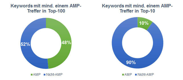 Prozentualer Anteil von AMP-Seiten unter den Suchergebnissen von Google.
